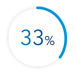 Radial progress graphic showing 33 % lab efficiency
