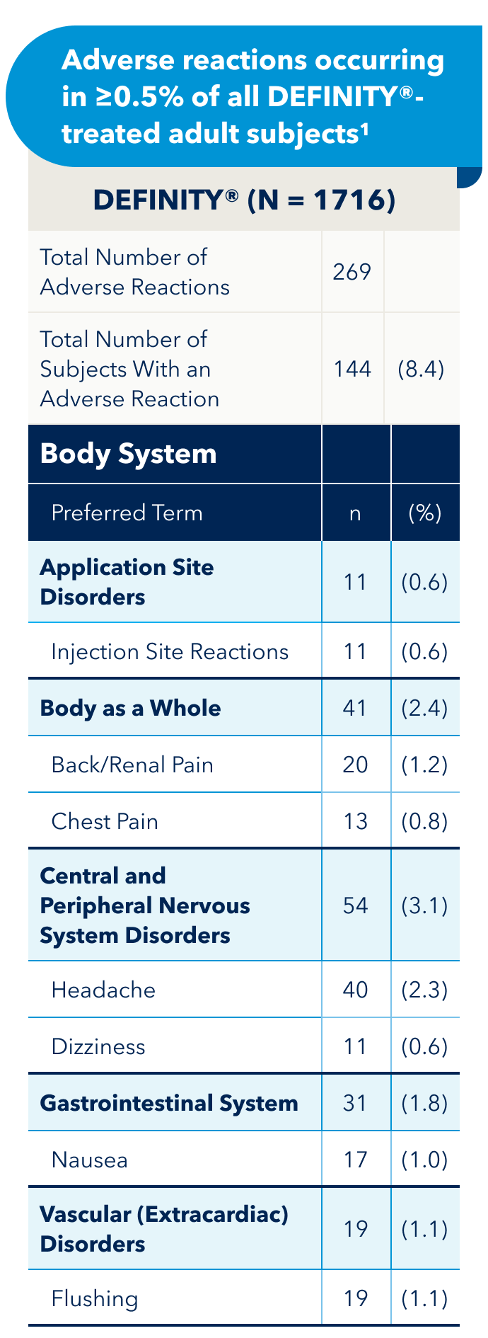Table showing Adverse reactions occurring in ≥0.5% of all DEFINITY®-treated adult subjects
