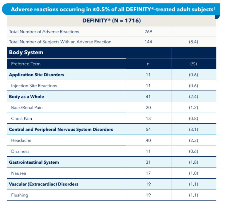 Table showing adverse reactions